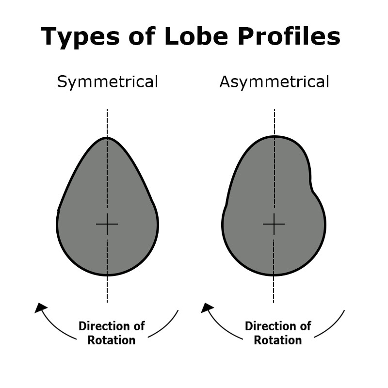 Types of Lobe Profiles