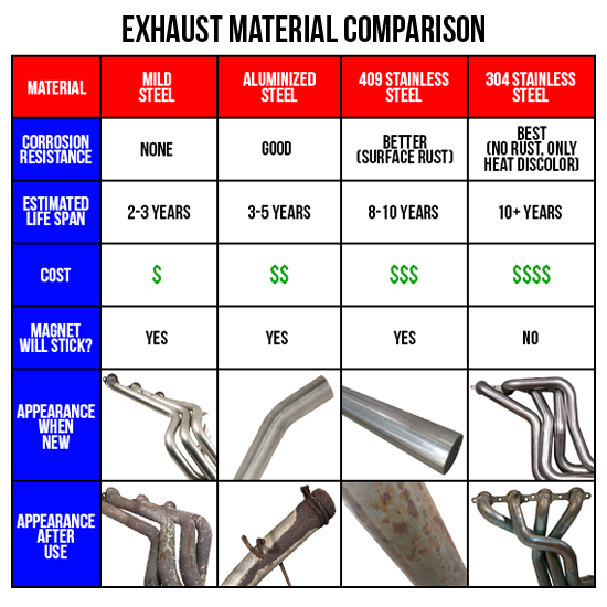 What Type Of Metal Should I Choose For My Exhaust Parts Help Center