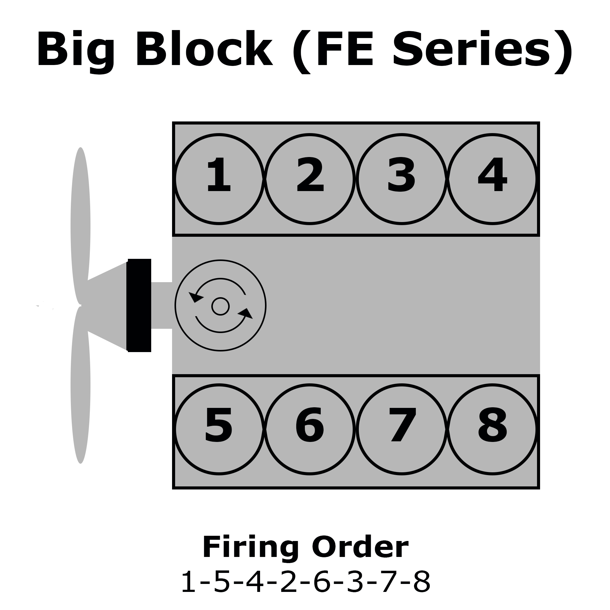 Ford Big Block (FE Series) Cylinder Numbering, Distributor Rotation, and Firing Order