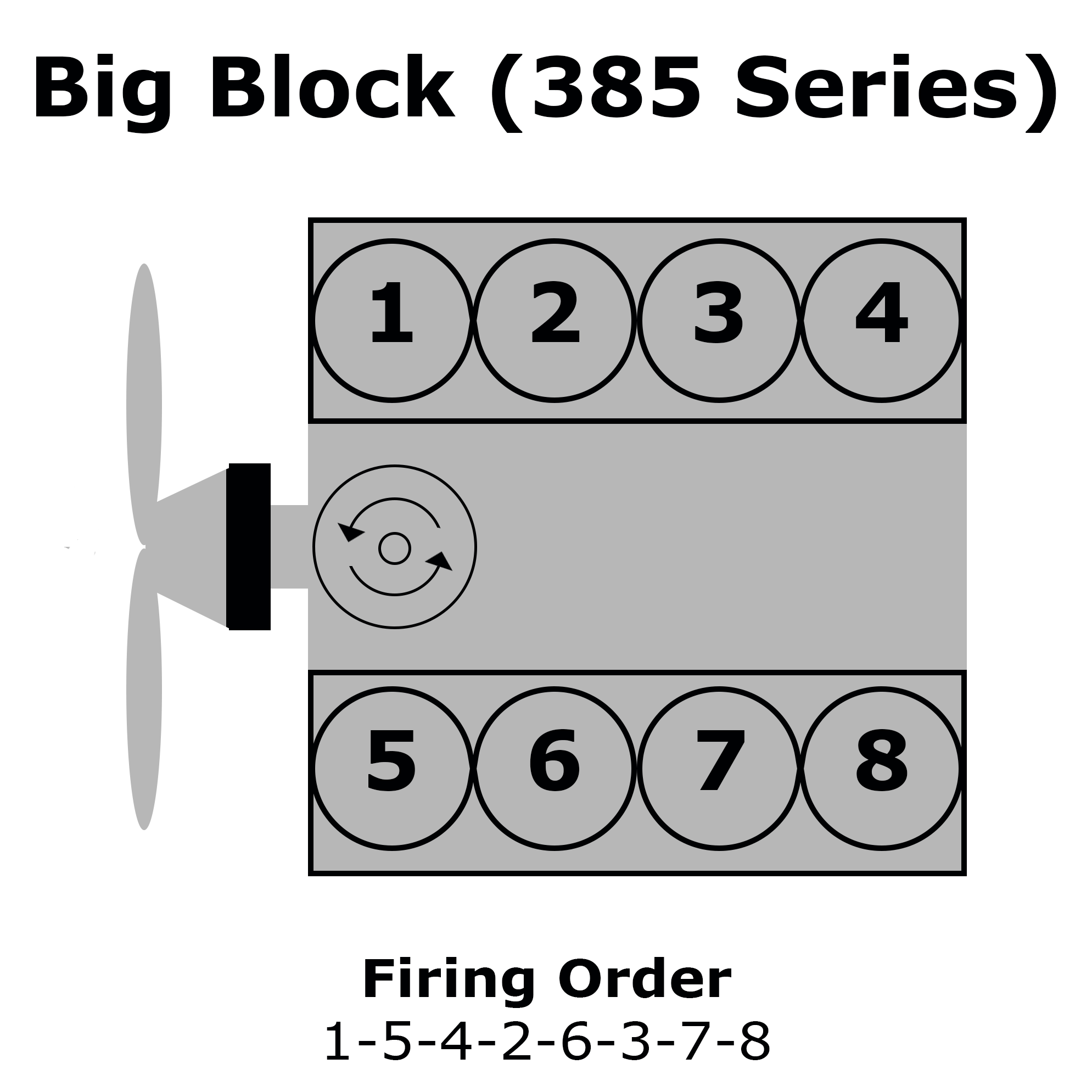 Ford Big Block (385 Series) Cylinder Numbering, Distributor Rotation, and Firing Order