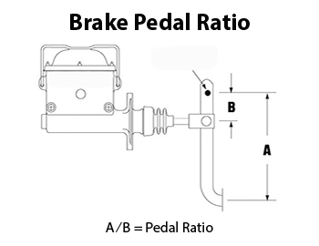 A diagram showing how to measure the brake pedal to calculate pedal ratio.