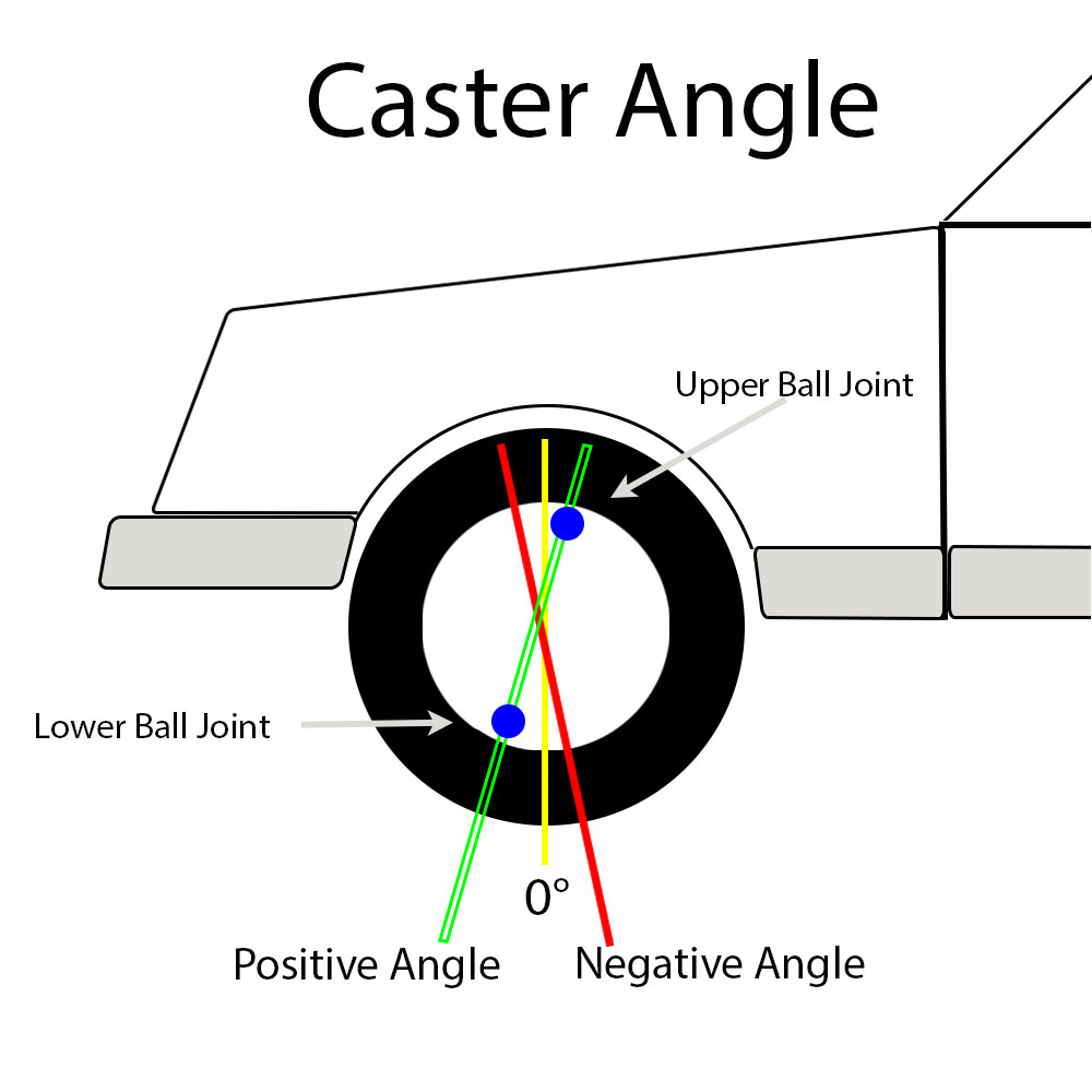 A diagram of the caster angle.