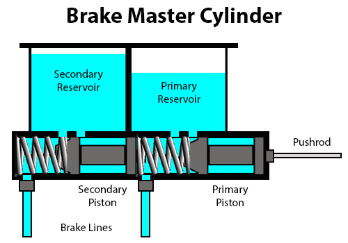 A diagram of the inside of a master cylinder.