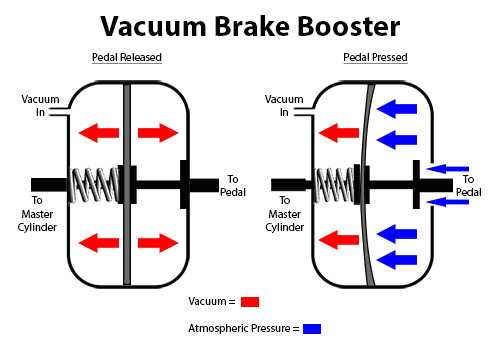 A diagram showing the inside of a vacuum brake booster and how it works.
