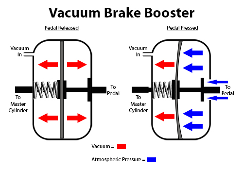 What Is A Brake Booster Help Center