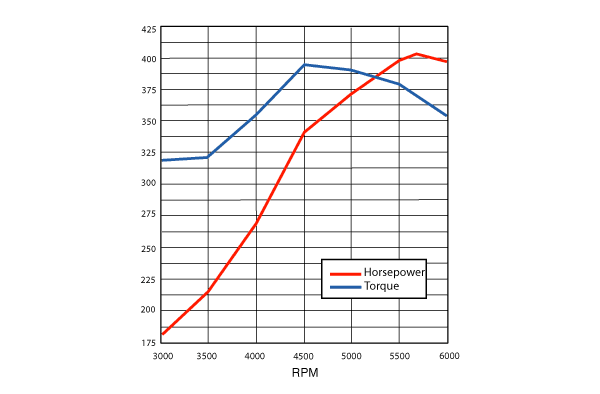 Ford 460 Hp Chart