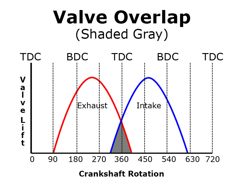 Overlap. Valve overlap. LSA overlap. To overlap. Overlap graph.