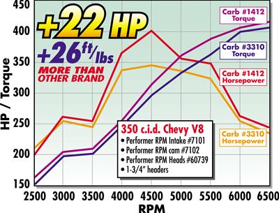 Edelbrock Carburetor Performer Series 4-Barrel 800 CFM Manual Choke Satin Finish thumbnail 3