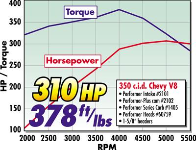Edelbrock Perf Plus Cam and Lifters Kit Chev 283-400