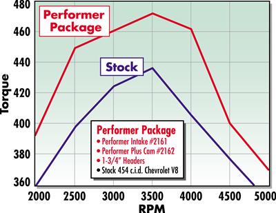 Edelbrock Performer-Plus Cam and Lifter Kits Edelbrock Performer-Plus Cam and Lifter Kits