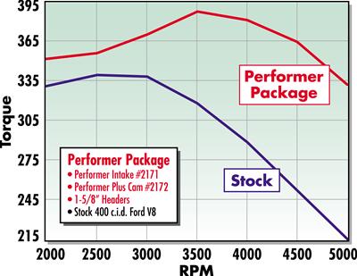 Edelbrock Perf Plus Cam and Lifters Kit Ford 351M-400 thumbnail 2