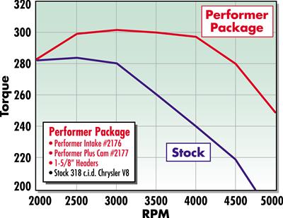 Edelbrock Perf Plus Cam and Lifters Kit Chrys 318-360 thumbnail 3