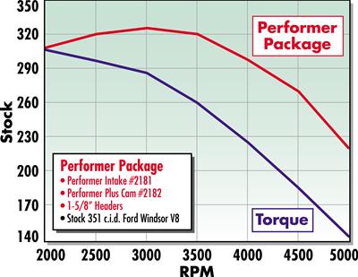 Edelbrock Perf Plus Cam and Lifters Kit Ford 351W thumbnail 2