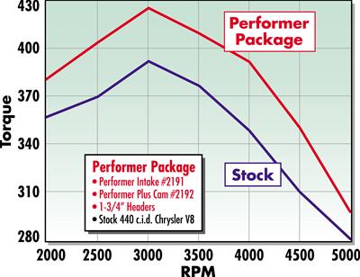 Edelbrock Performer 440 w/ EGR Manifold thumbnail 2