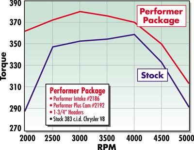 Edelbrock Perf Plus Cam and Lifters Kit Chrys 383-440