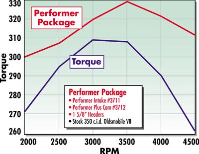 Edelbrock Perf Plus Cam and Lifters Kit Olds 350-403 thumbnail 3