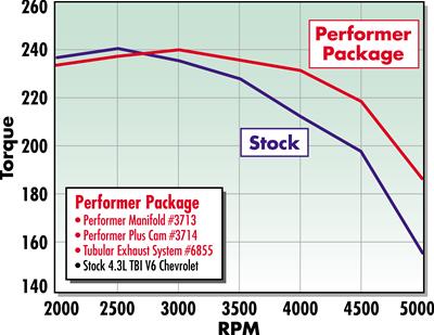 Edelbrock 2204: Rollin' Thunder Hydraulic Roller Camshaft For 1987-Later SBC 283-400 - View #6