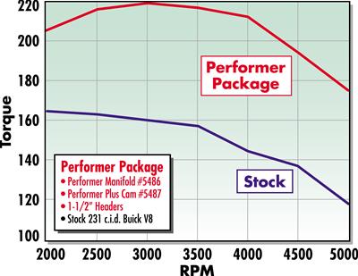 Edelbrock Perf Plus Cam and Lifters Kit Buick V-6 231-252 Even Fire