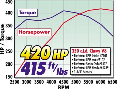 Edelbrock Perf RPM Cam and Lifters Kit Chev 283-400 thumbnail 3