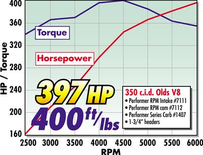 Edelbrock Perf RPM Cam and Lifters Kit Olds 350-403 thumbnail 2