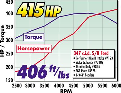 Edelbrock Ford Mustang 5 0L Performer RPM II Manifold thumbnail 3