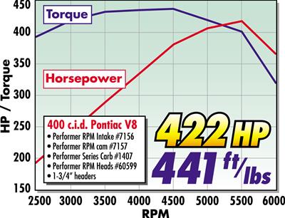 Edelbrock Perf RPM Cam and Lifters Kit Pontiac 350-455 thumbnail 2