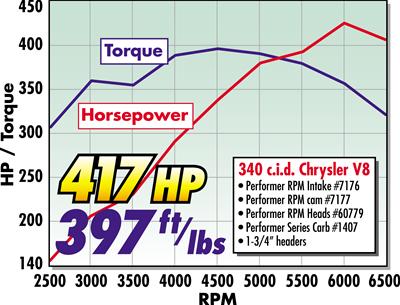 Edelbrock Perf RPM Cam and Lifters Kit Chrys 318-360 thumbnail 3