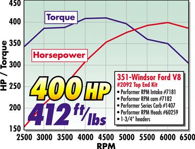 Edelbrock Perf RPM Cam and Lifters Kit Ford 351W thumbnail 2