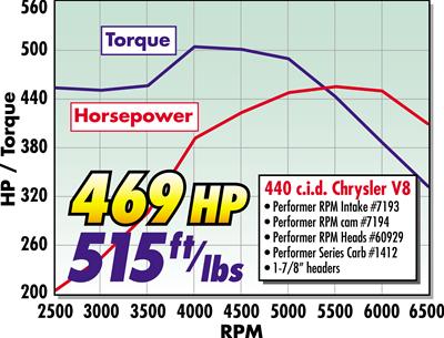 Edelbrock Perf RPM Cam and Lifters Kit Chrys 383-440 thumbnail 3