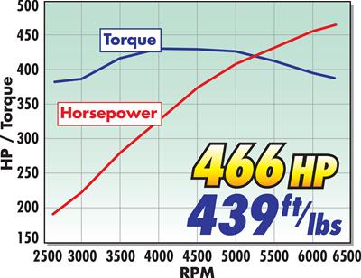 Edelbrock Supercharger Stage 1 - Street Kit 2005-2009 Ford Mustang 4 6L 3V w/ Tuner thumbnail 4