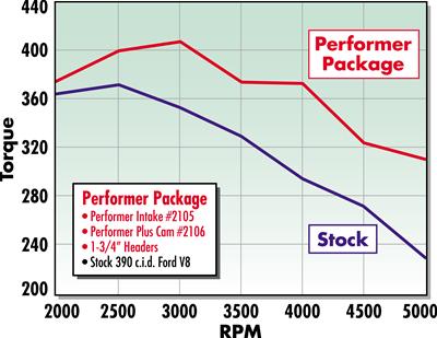 Edelbrock Perf Plus Cam and Lifters Kit Ford FE 352-428