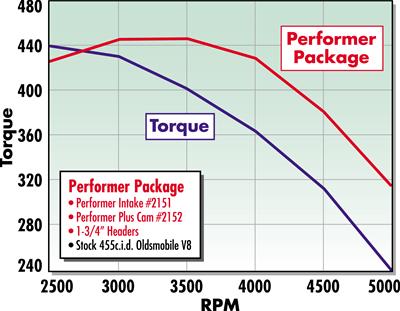 Edelbrock Perf Plus Cam and Lifters Kit Olds 400-455