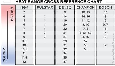 Harley Spark Plug Cross Reference Chart