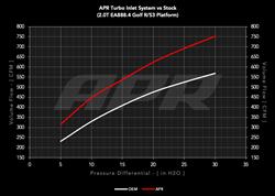 APR - Air Intake Tubes for 2022-2026 S3, GOLF R, 2022-2023 ARTEON - CI100065