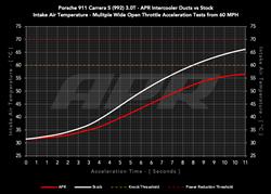 APR Intercooler Ducts for 2020-2025 911 - IC100030