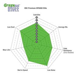 EBC Greenstuff Elite SUV and Light Truck Organic Brake Pads for 2019-2020 NAUTILUS - DP63100