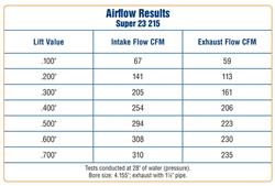 Trick Flow® Super 23® 215 Cylinder Heads for Small Block Chevrolet TFS-3241B001-C01