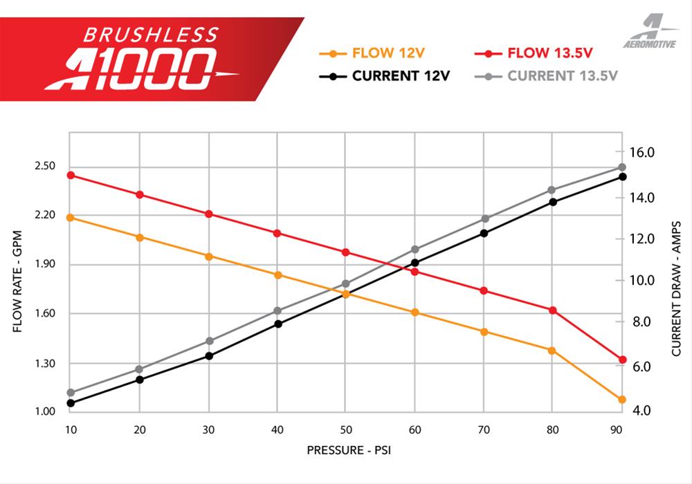 Aeromotive Stealth Fuel Pump - Module - w/Fuel Cell Pickup - Brushless A1000 thumbnail 3