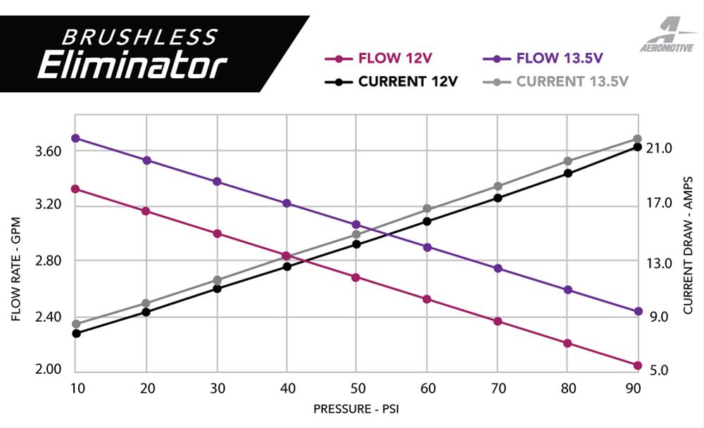 Aeromotive Stealth Fuel Pump - Module - w/Fuel Cell Pickup - Brushless Eliminator thumbnail 3