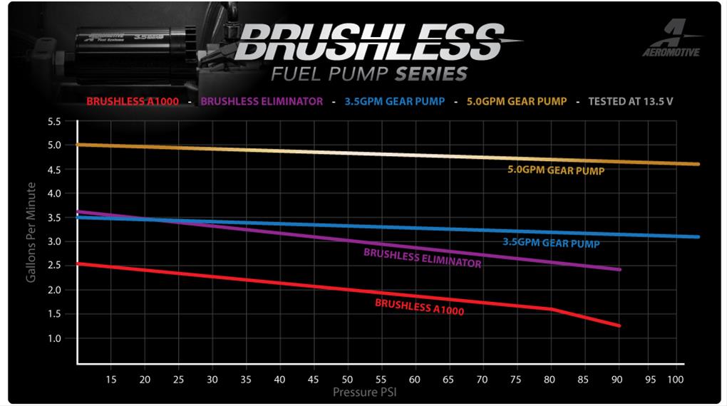 Aeromotive Fuel Pump - Module - w/Fuel Cell Pickup - Brushless Gear Pump 3.5gpm Spur Pro thumbnail 2