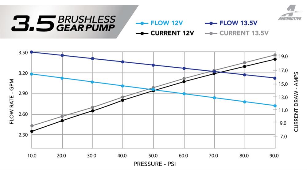 Aeromotive Fuel Pump - Module - w/Fuel Cell Pickup - Brushless Gear Pump 3.5gpm Spur Pro thumbnail 3