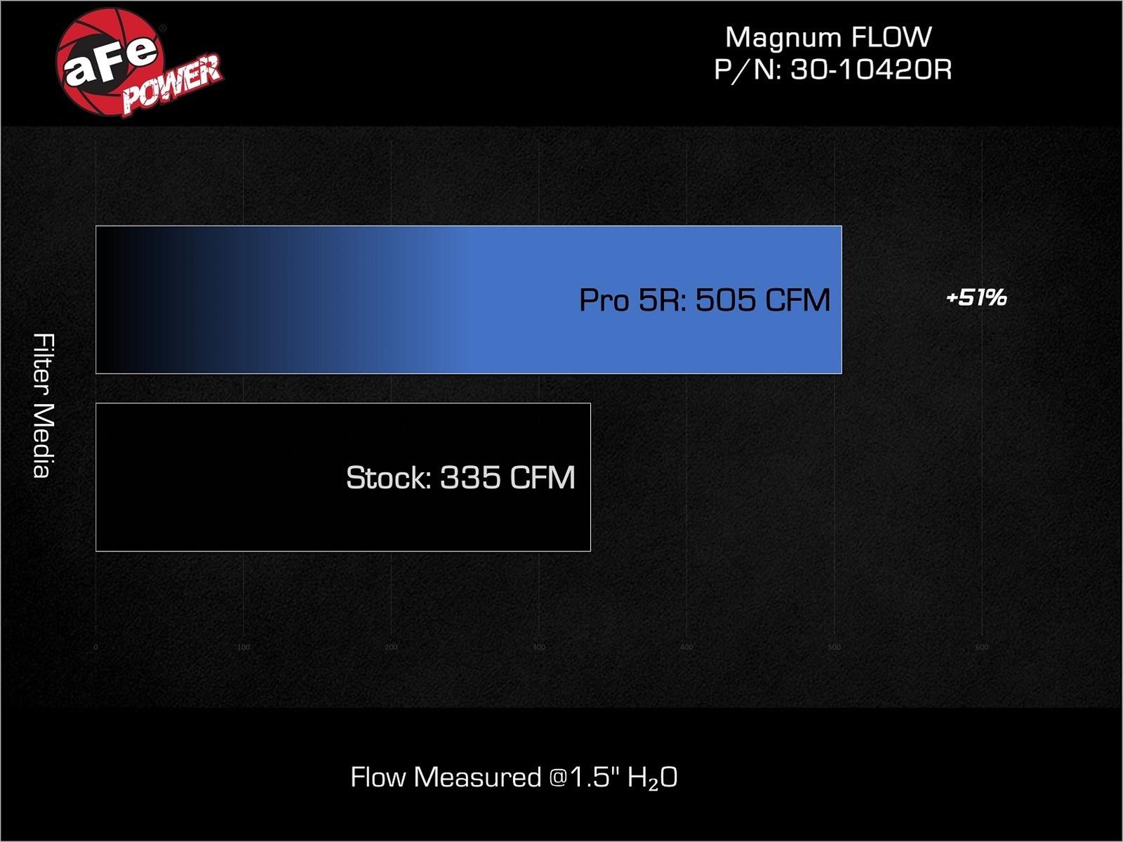 aFe Magnum FLOW Pro 5R Air Filters 30-10420R Filter Element, 5R, Blue, Cotton Gauze, Oiled, Mercedes-Benz, Each thumbnail 5