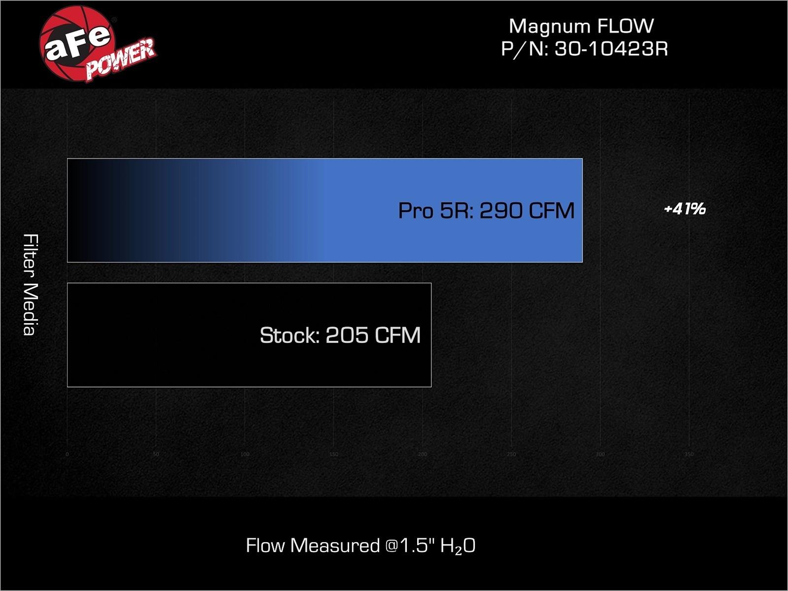 aFe Magnum FLOW Pro 5R Air Filters 30-10423R Filter Element, 5R, Blue, Cotton Gauze, Oiled, Toyota, Lexus, Each thumbnail 4