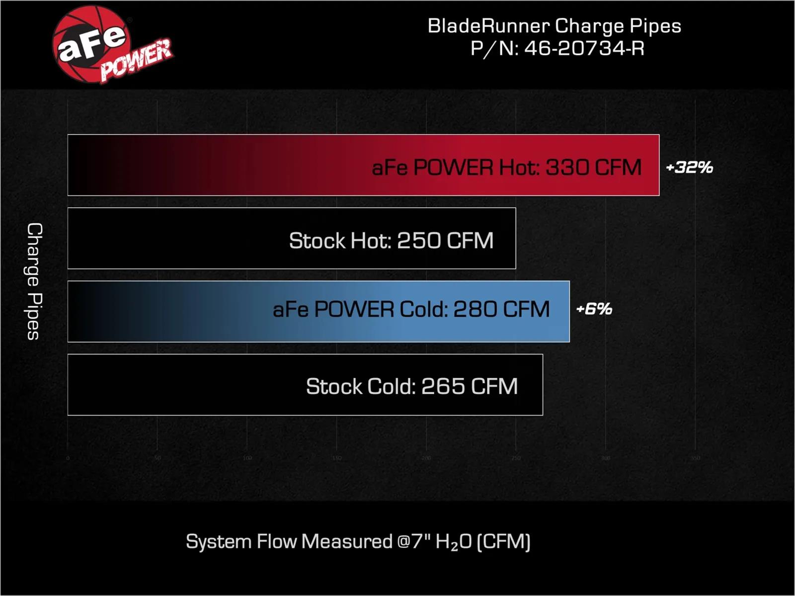aFe 23-24 Ford Diesel Trucks V8-6.7L (td) BladeRunner Aluminum Hot and Cold Charge Pipe Kit - Red thumbnail 8
