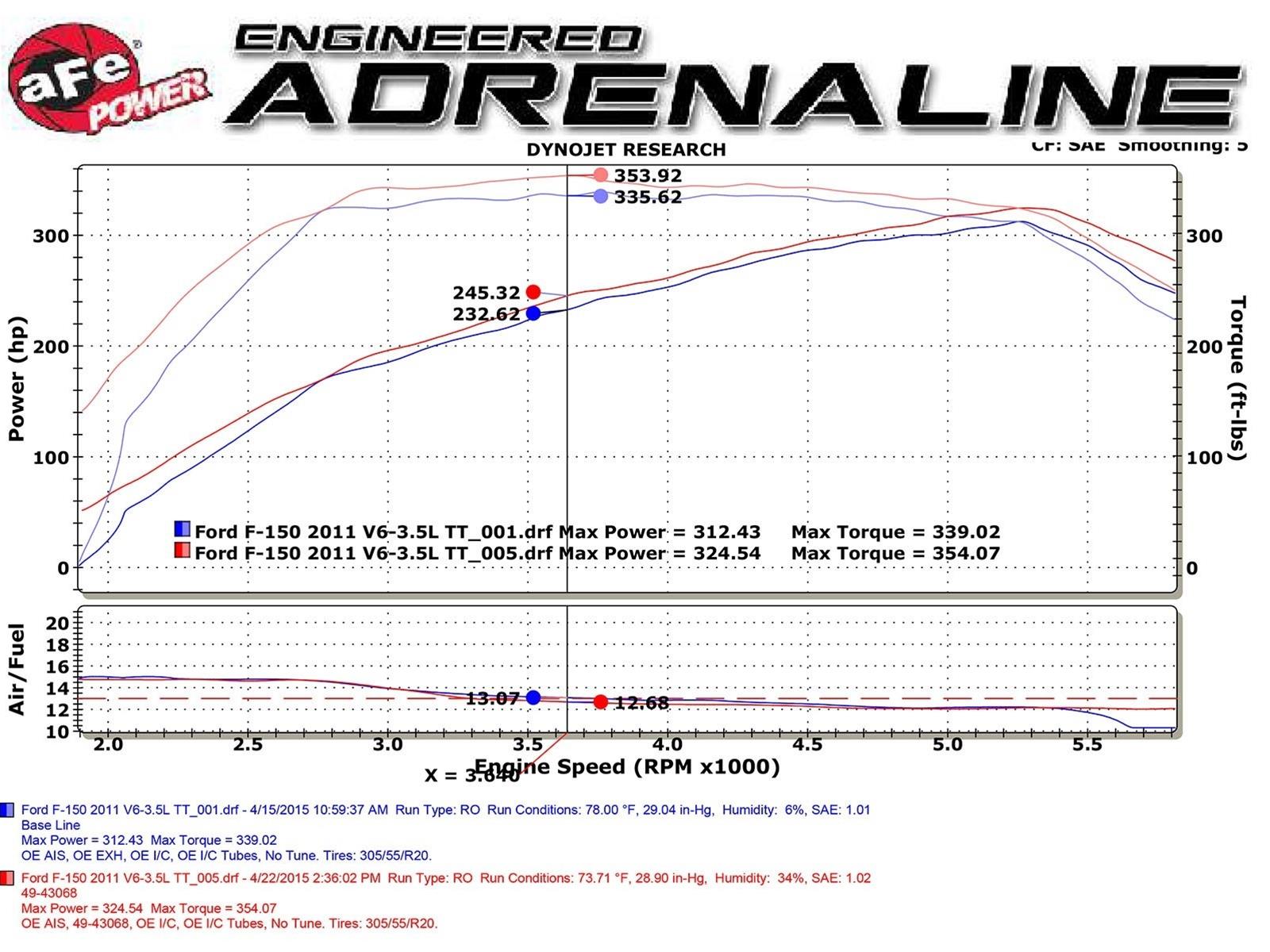 aFe Vulcan 3in 304 SS Cat-Back Exhaust 2021 Ford F-150 V6 2.7L/3.5L (tt)/V8 5.0L w/ Black Tips thumbnail 2