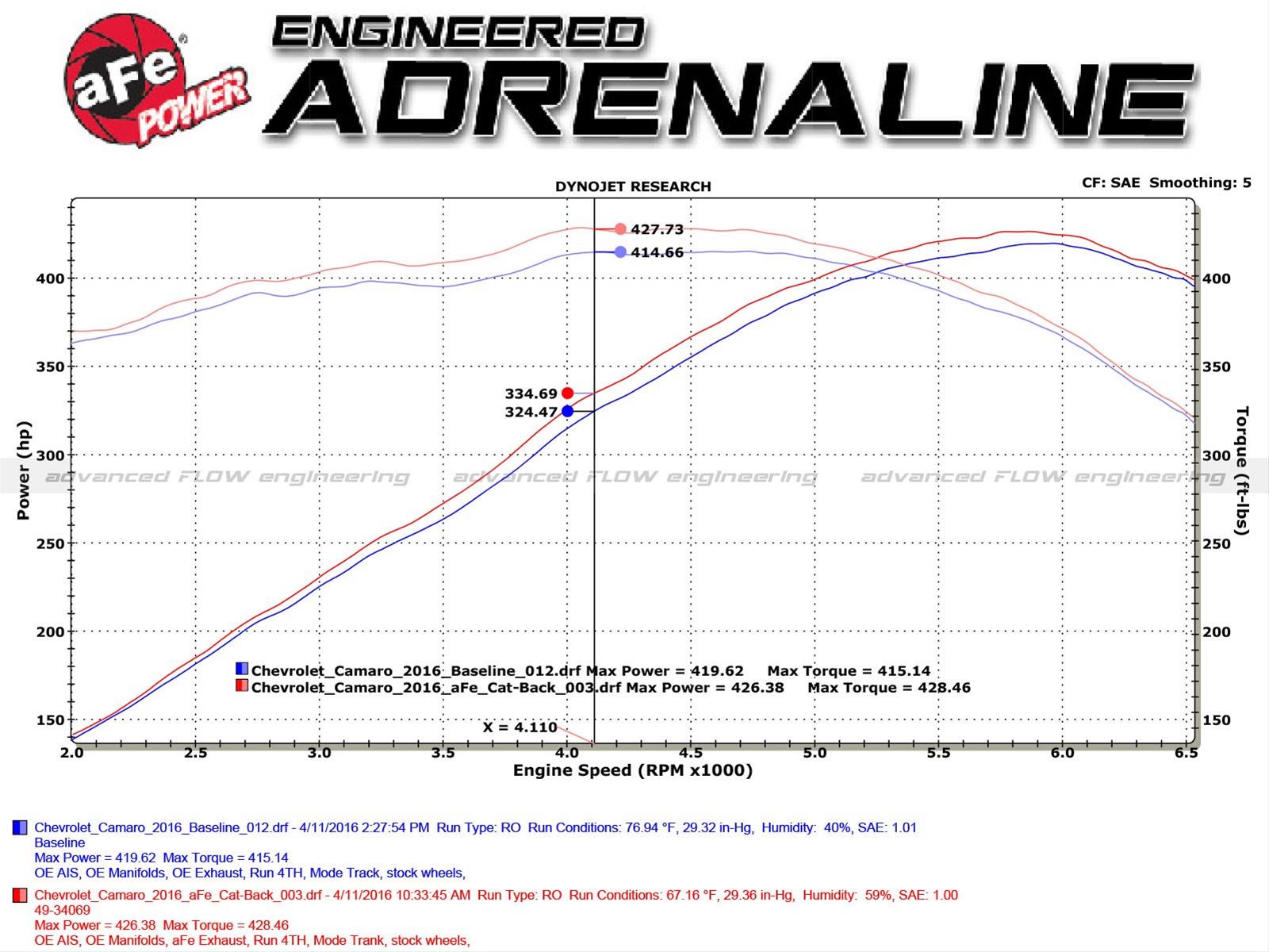 aFe MACH Force XP 3in 304 SS Cat-Back Dual Exhaust w/ Black Tips 16-17 Chevy Camaro SS V8-6.2L