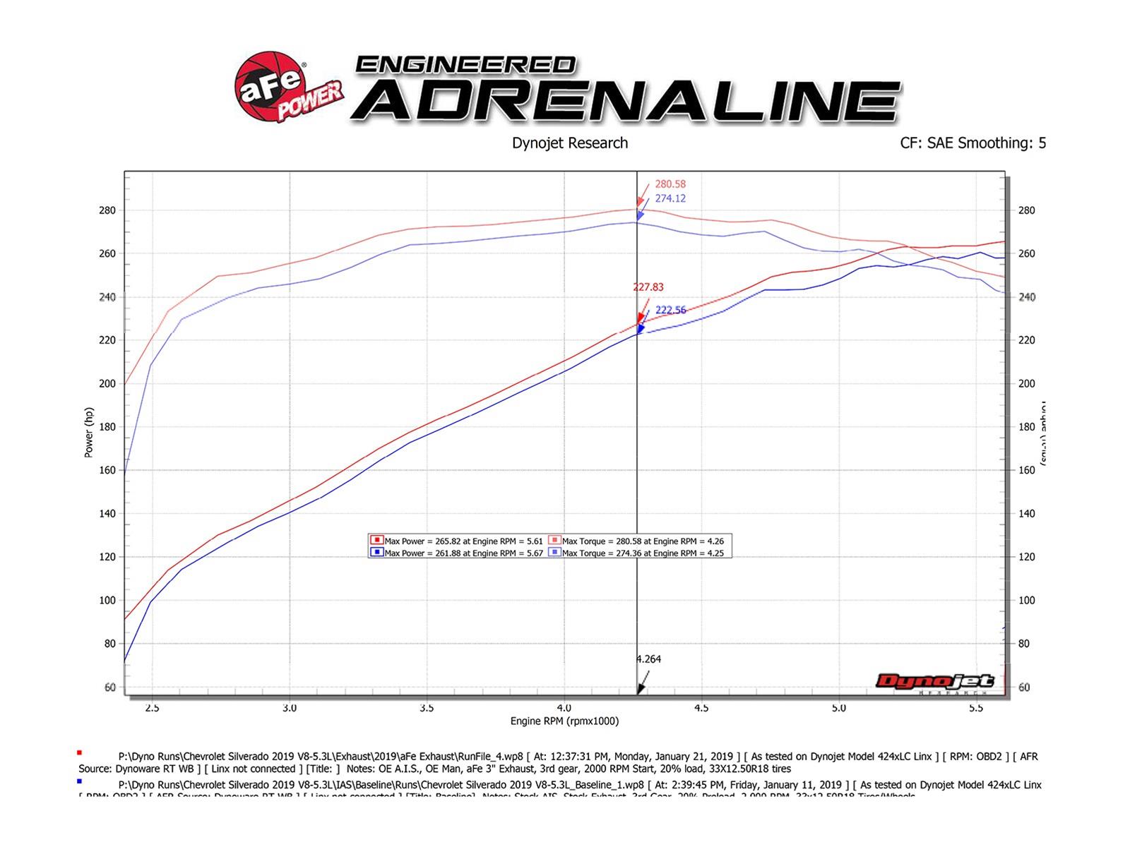 aFe Apollo GT Series 2019 GM Silverado/Sierra 1500 4.3L/5.3L 409 SS CatBack Exhaust System w/Blk Tip thumbnail 3