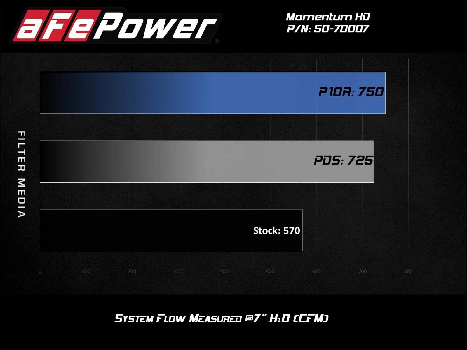 aFe 20-24 Ford Diesel Trucks V8-6.7L (td) Momentum HD Cold Air Intake System w/ Pro DRY S Filter thumbnail 2