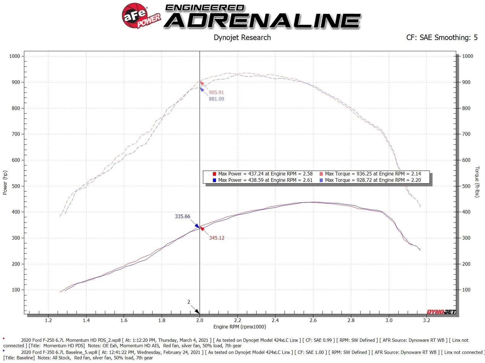 aFe 20-24 Ford Diesel Trucks V8-6.7L (td) Momentum HD Cold Air Intake System w/ Pro DRY S Filter thumbnail 8