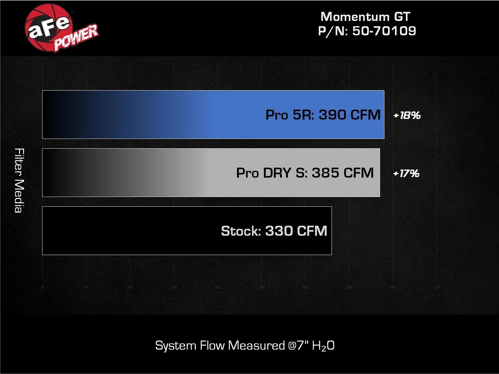 aFe 22-24 Ford Bronco Raptor Momentum GT Cold Air Intake System w/ Pro Dry S Filter thumbnail 2